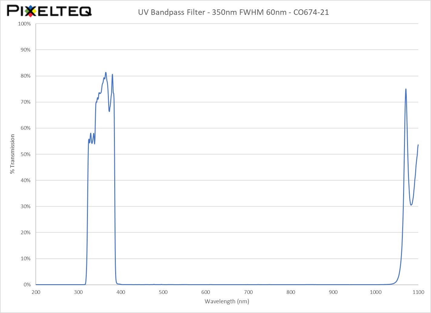 UV Bandpass Filter - 350nm FWHM 60nm - CO674-21
