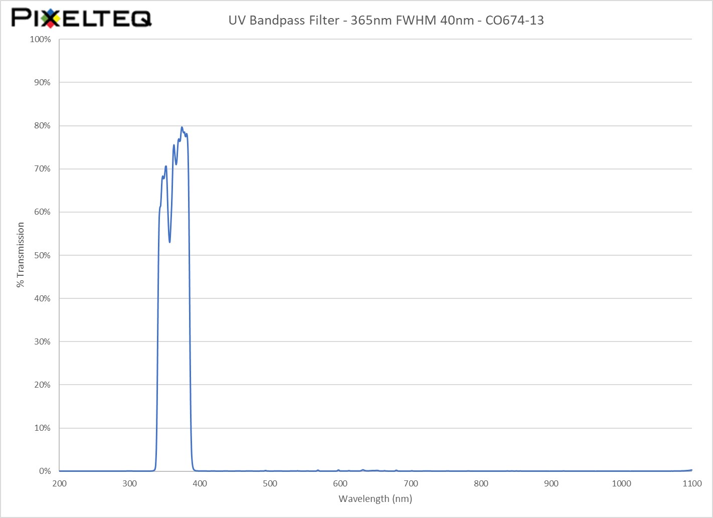 Uv Bandpass Filter 365nm Fwhm 40nm Optical Filter Shop