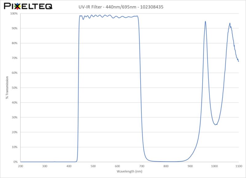 UV-IR Filter - 440nm/695nm
