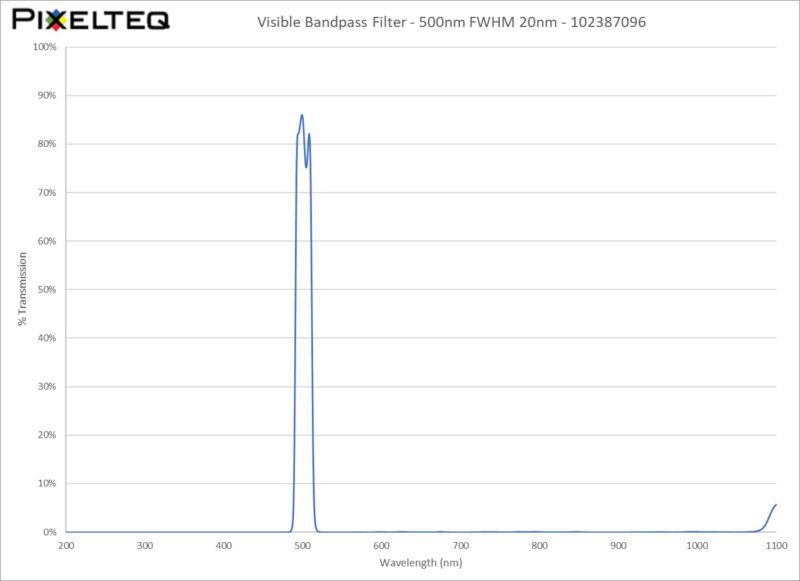 Visible Bandpass Filter - 500nm FWHM 20nm