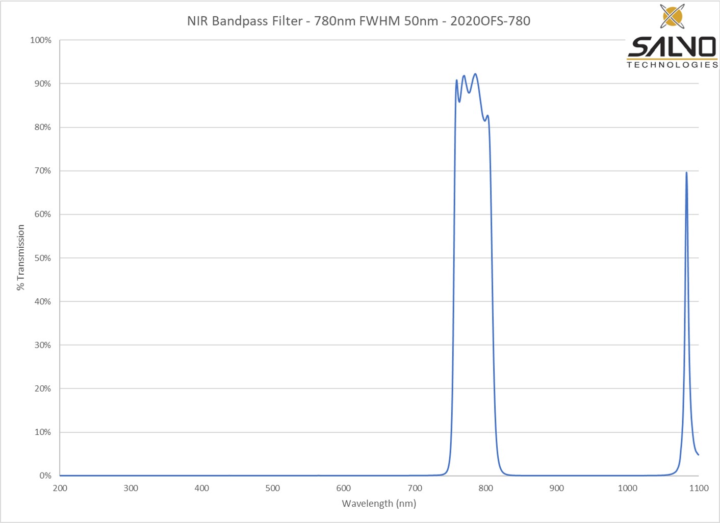 NIR Bandpass Filter - 780nm FWHM 50nm - 2020OFS-780