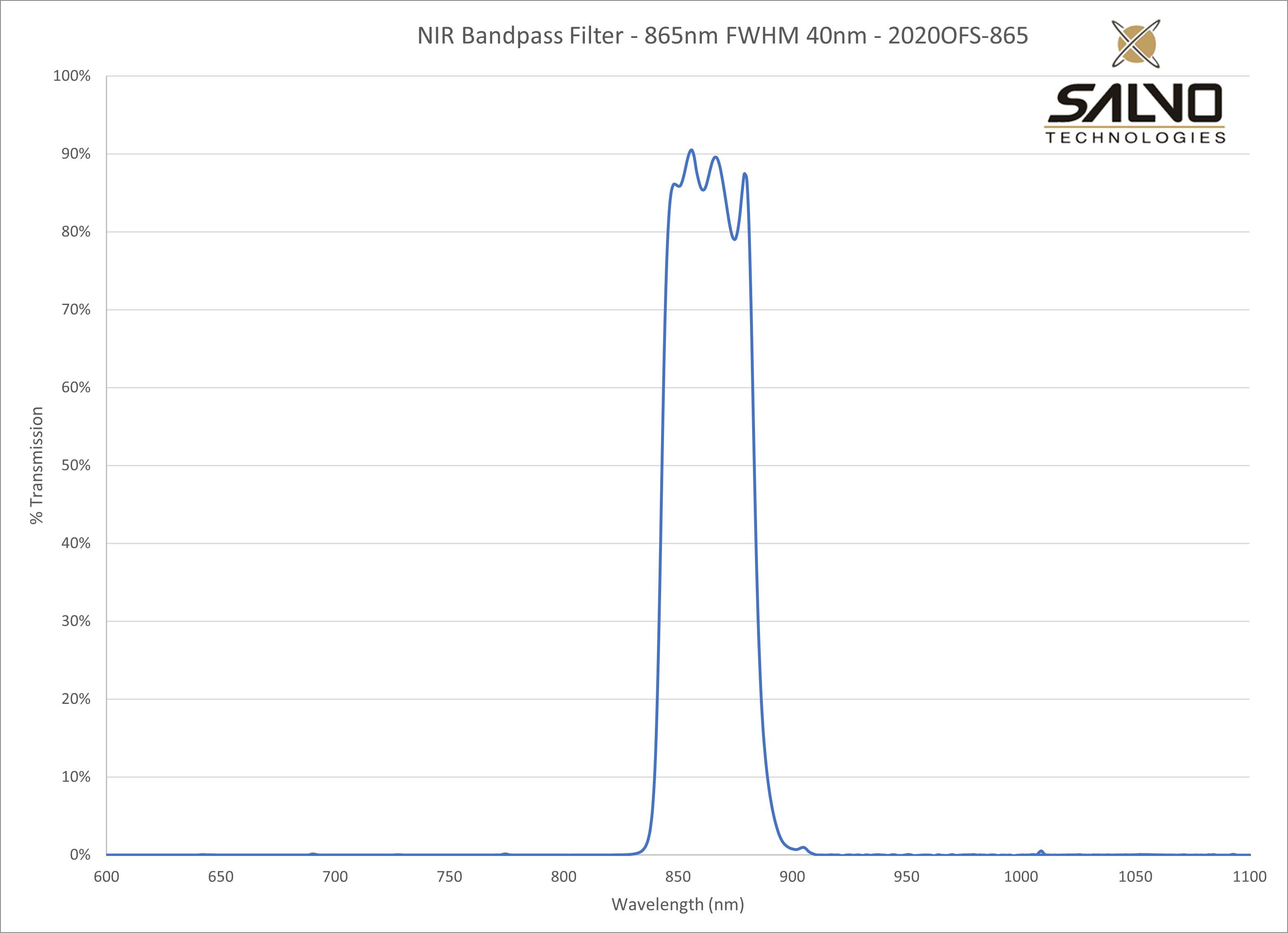 NIR Bandpass Filter - 865nm FWHM 40nm - 2020OFS-865