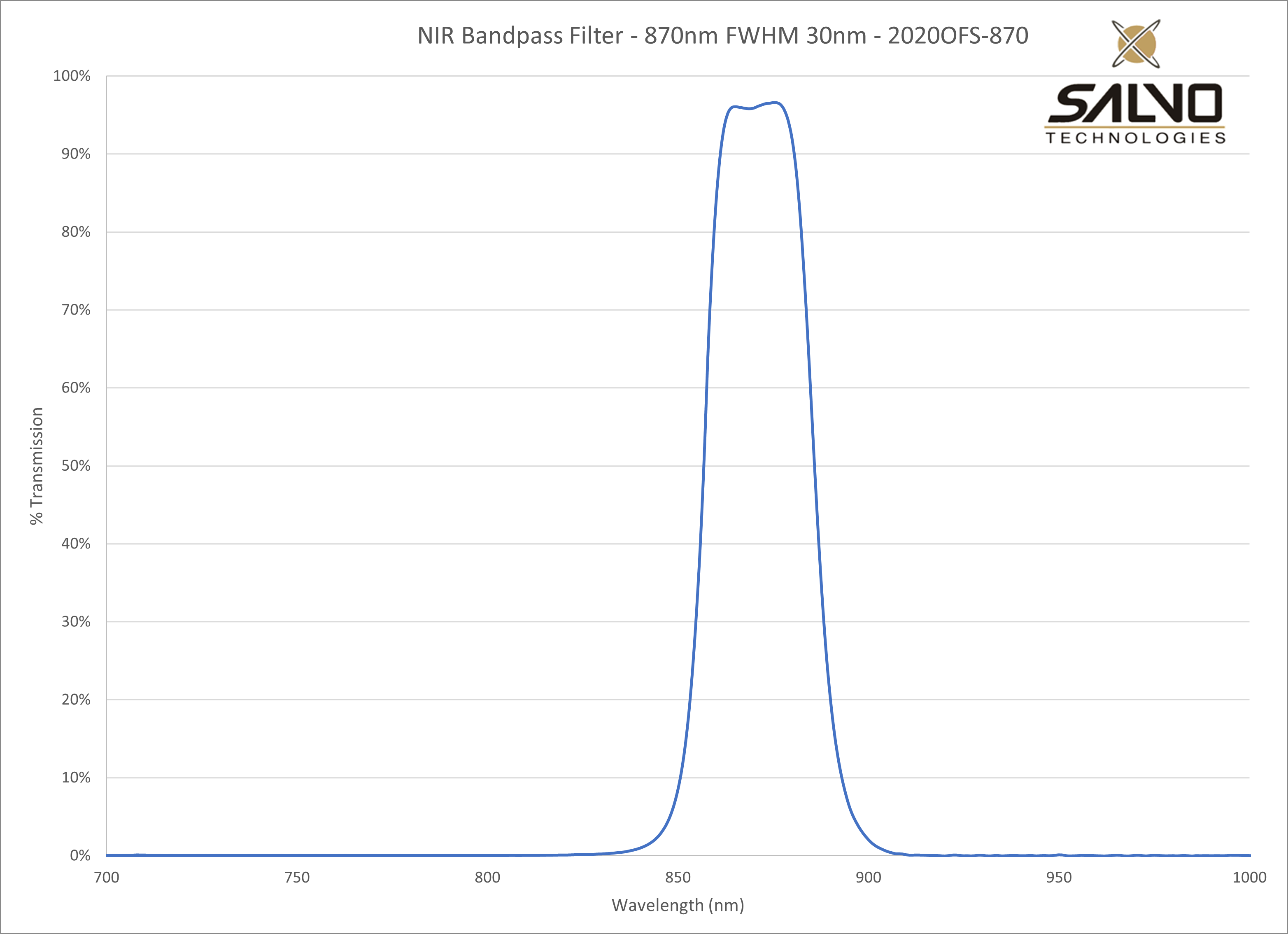 NIR Bandpass Filter - 870nm FWHM 30nm - 2020OFS-870