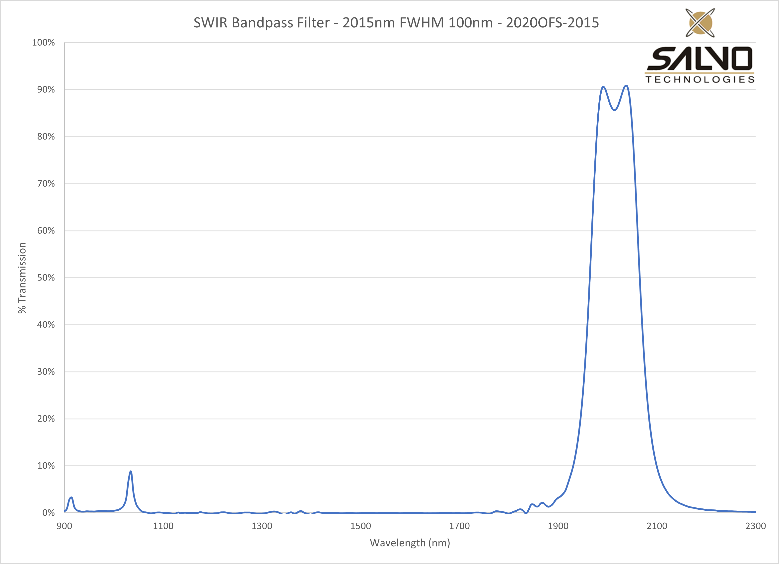 SWIR Bandpass Filter - 2015nm FWHM 100nm - 2020OFS-2015