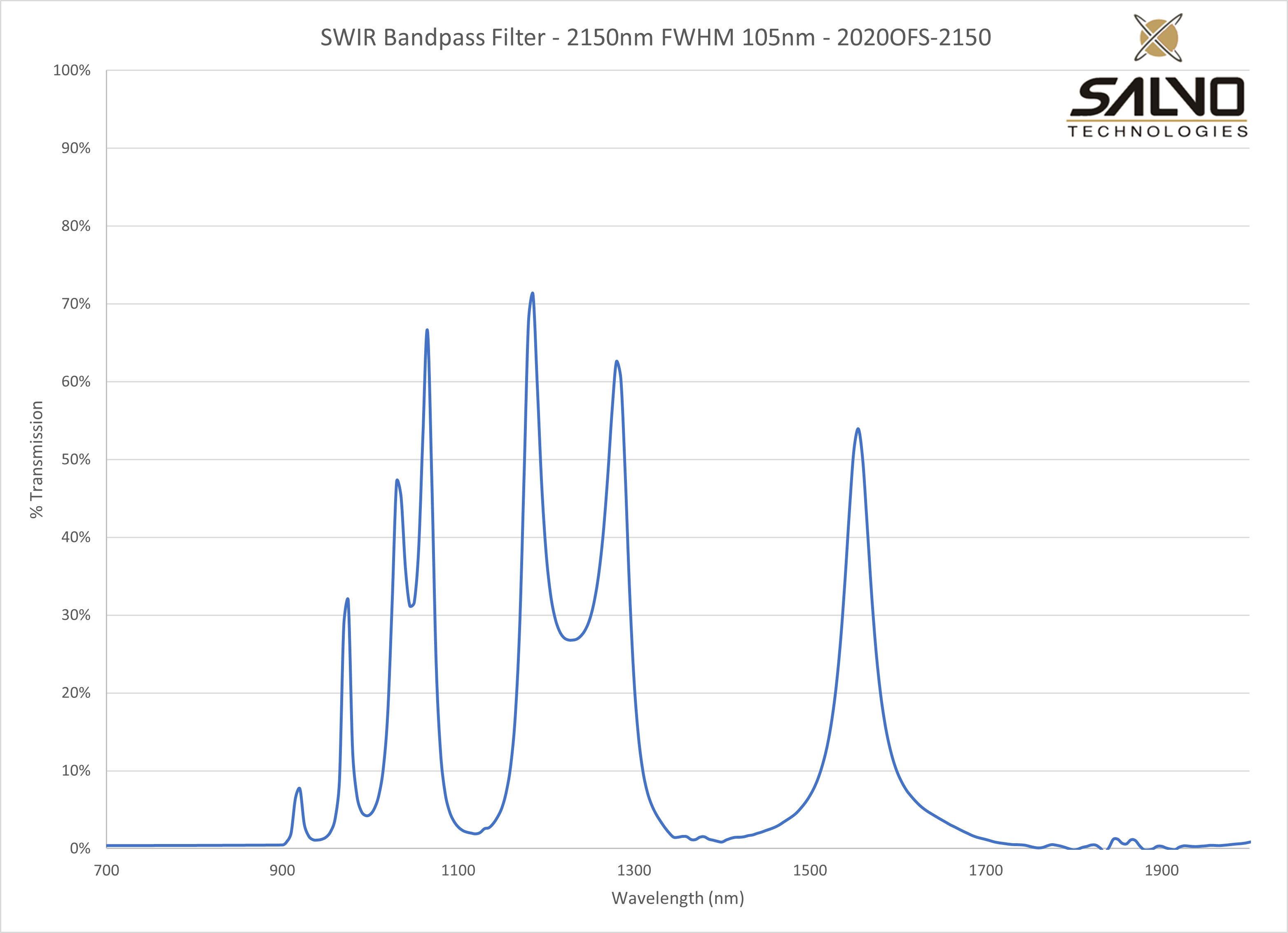 SWIR Bandpass Filter - 2150nm FWHM 105nm - 2020OFS-2150