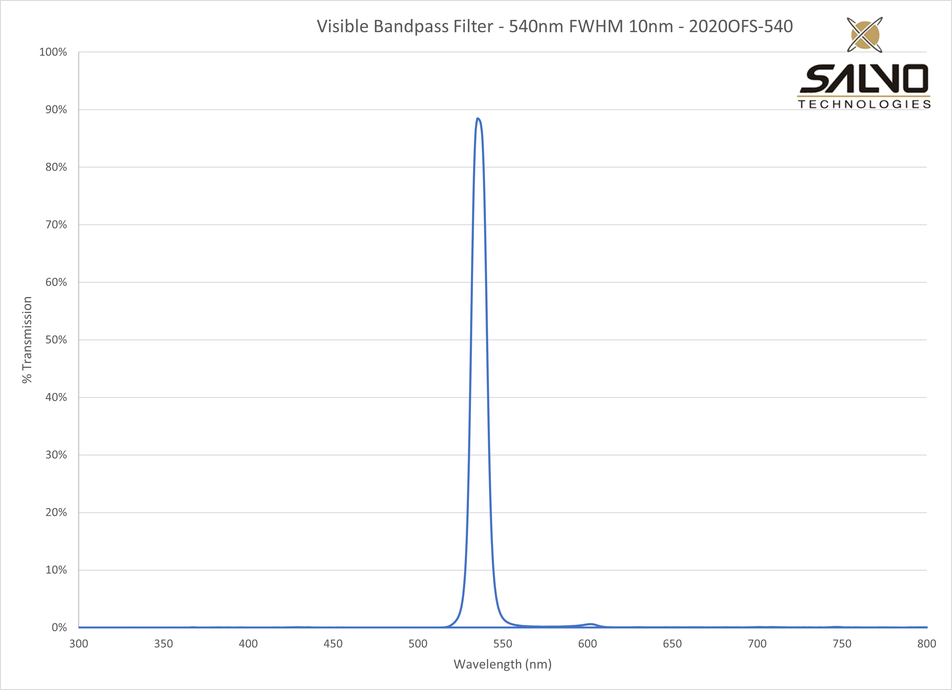 Visible Bandpass Filter - 540nm FWHM 10nm - 2020OFS-540