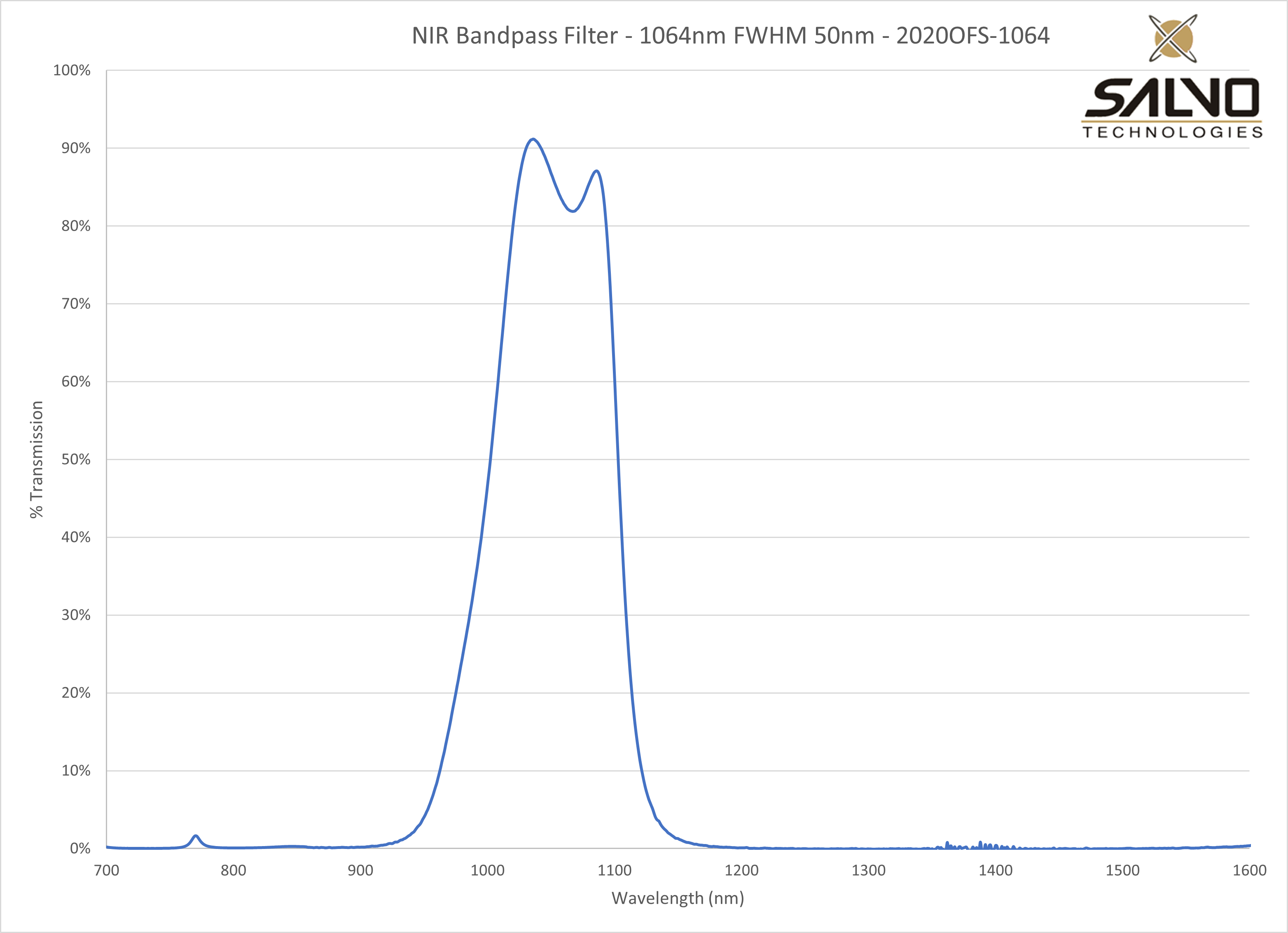 NIR Bandpass Filter - 1064nm FWHM 50nm - 2020OFS-1064