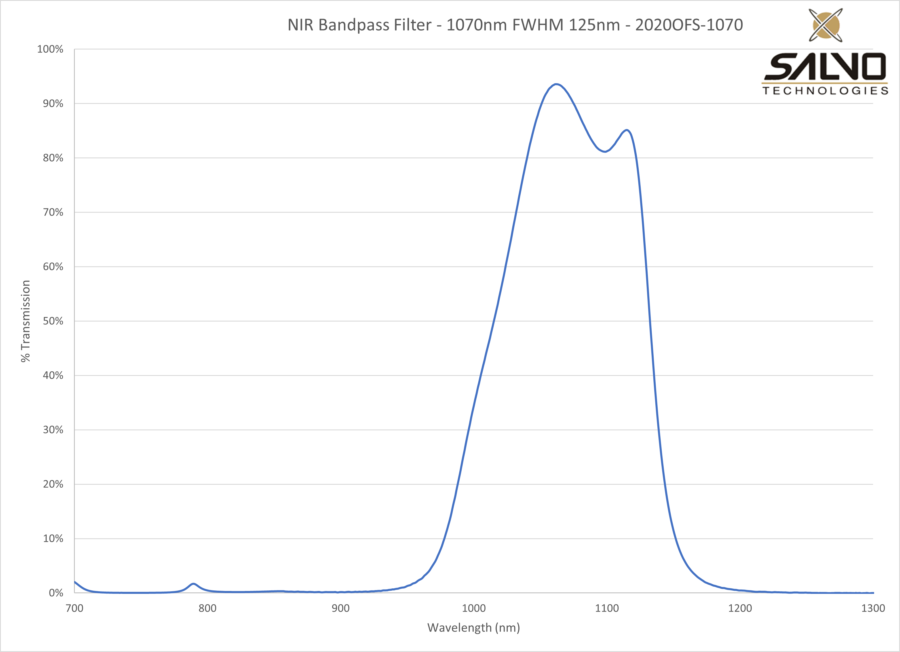 NIR Bandpass Filter - 1070nm FWHM 125nm - 2020OFS-1070