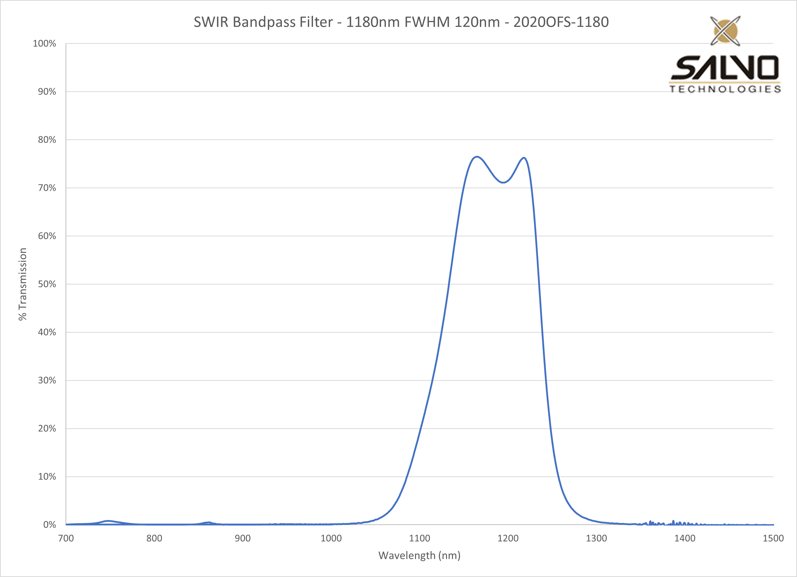 SWIR Bandpass Filter - 1180nm FWHM 120nm - 2020OFS-1180