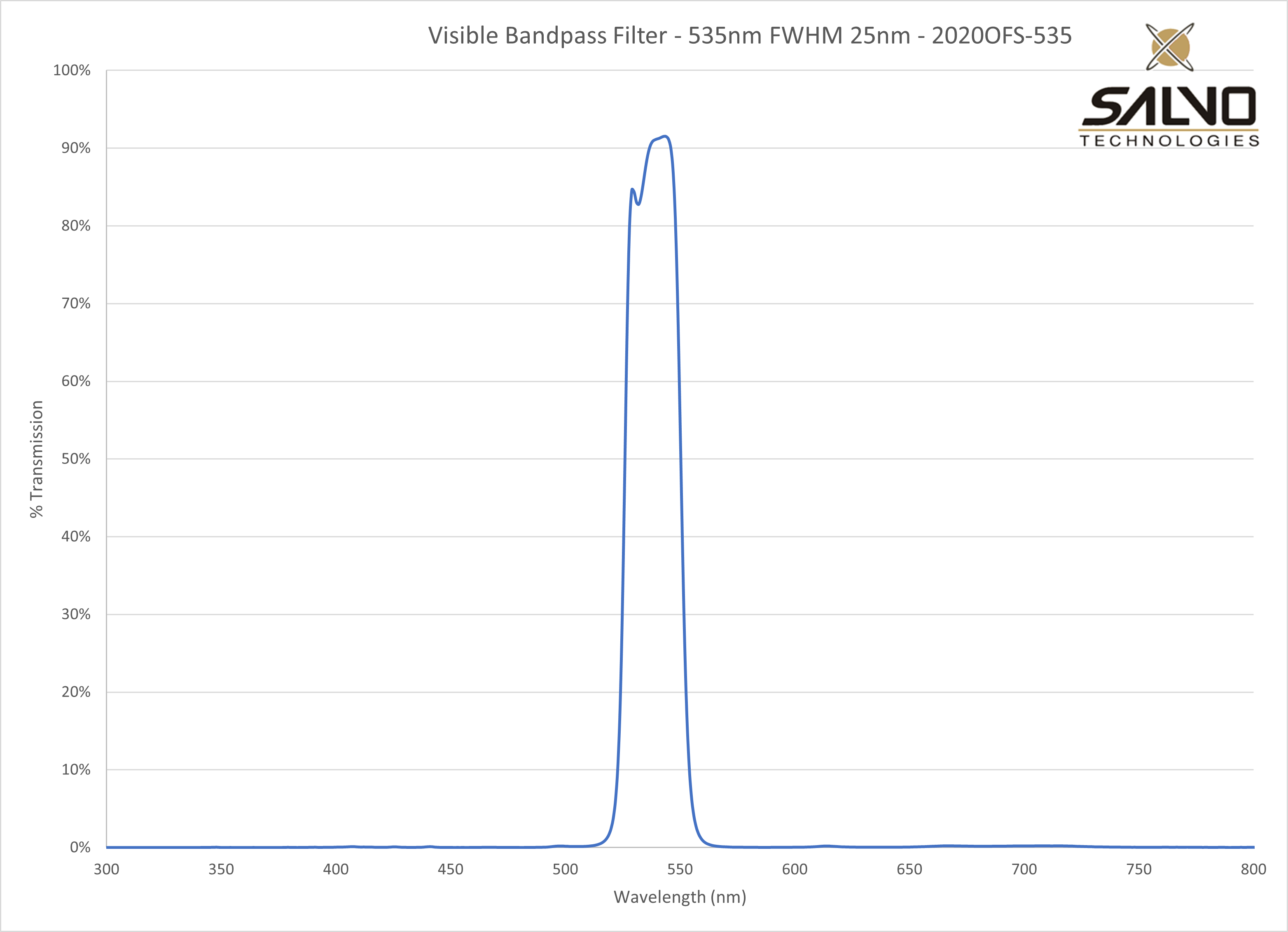 Visible Bandpass Filter - 535nm FWHM 25nm - 2020OFS-535