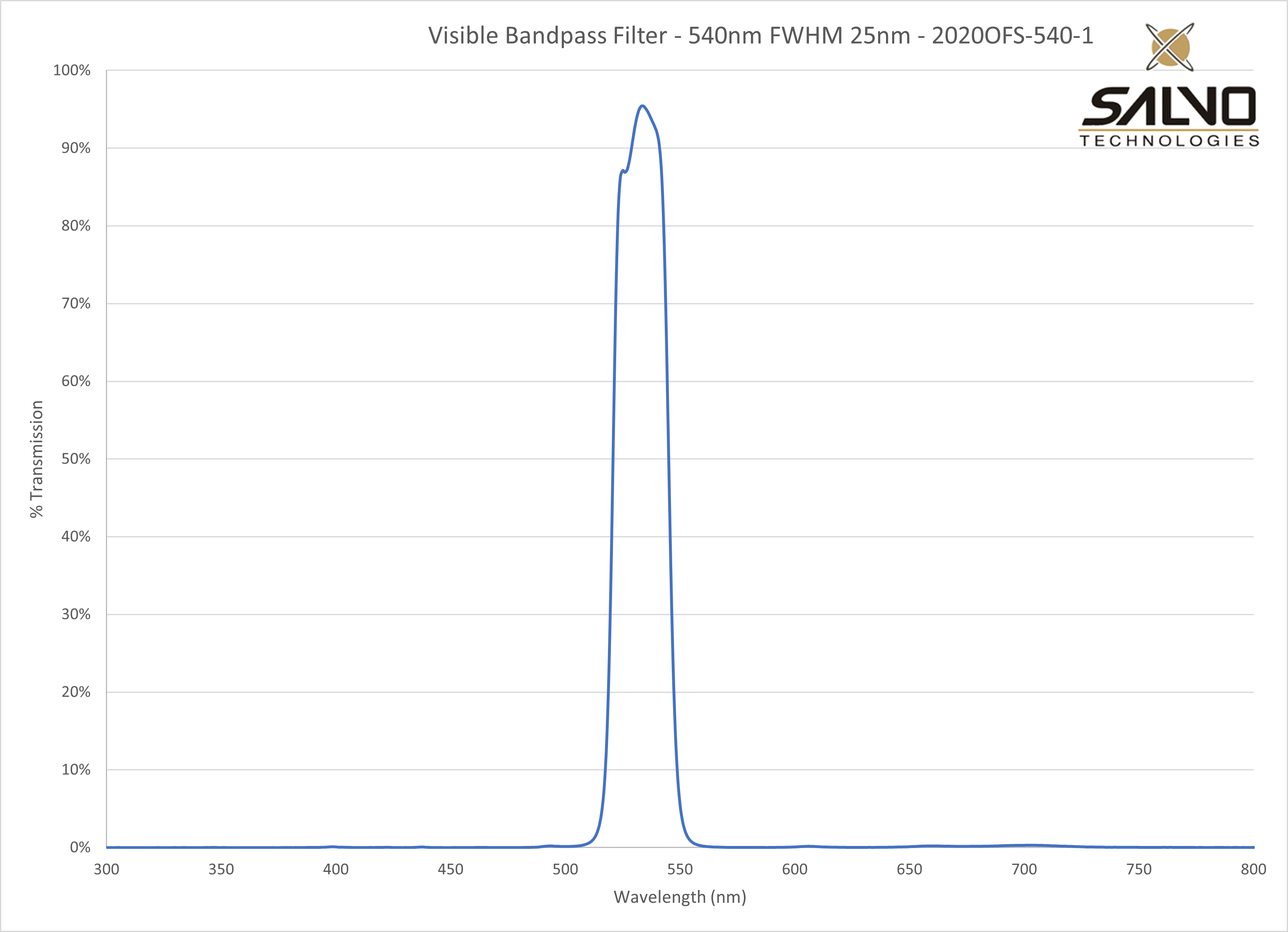 Visible Bandpass Filter - 540nm FWHM 25nm - 2020OFS-540-1