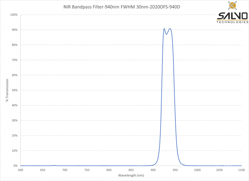 NIR Bandpass Filter - 940nm FWHM 30nm