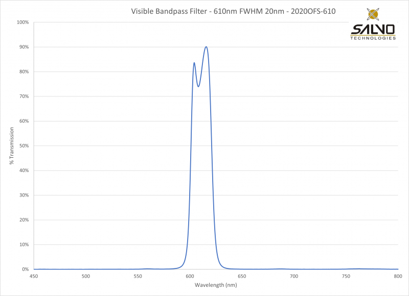 Visible Bandpass Filter - 610nm FWHM 20nm