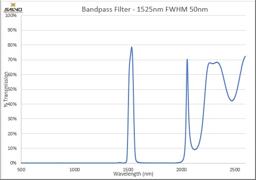 SWIR Extended Blocking Filter - 1525-30nm