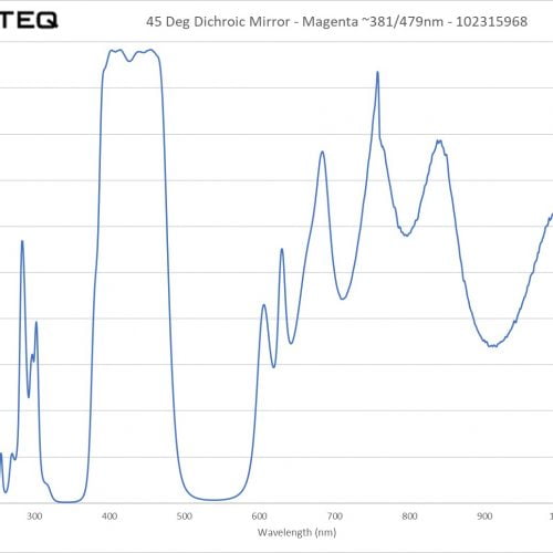 45 Deg Dichroic Mirror - Magenta ~381-479nm - 102315968