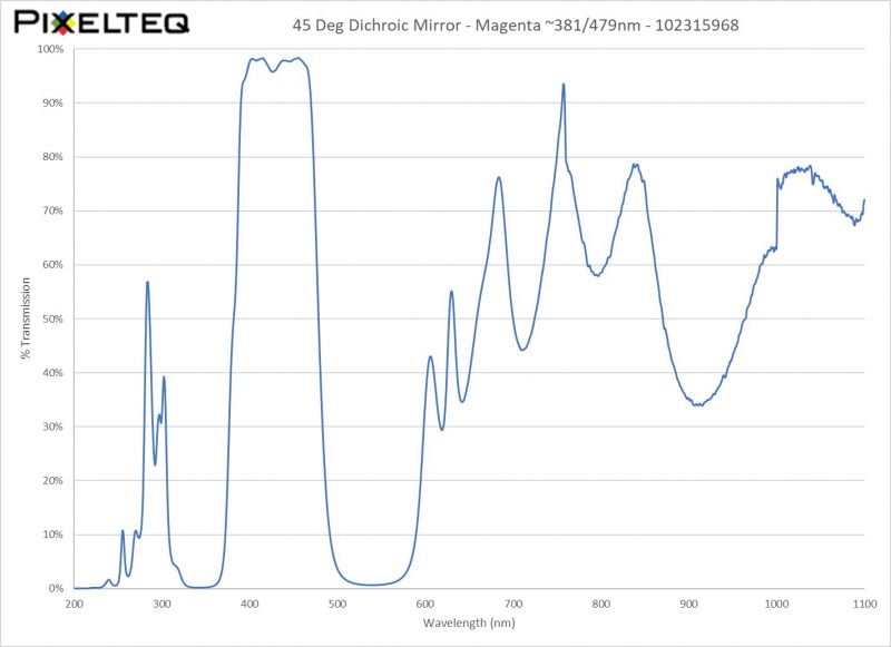45 Deg Dichroic Mirror - Magenta ~381-479nm - 102315968