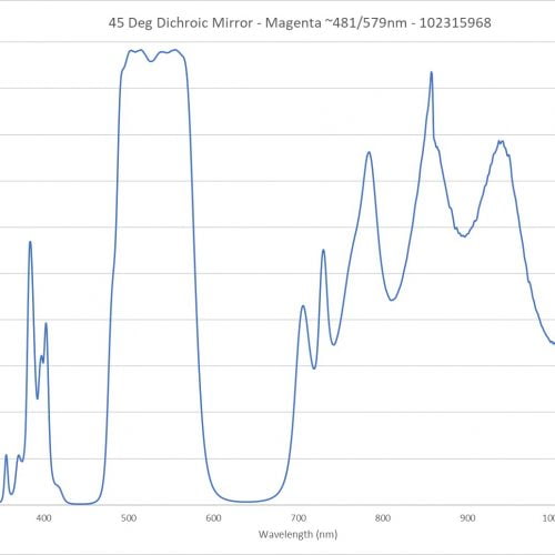 45 Deg Dichroic Mirror - Magenta ~481_579nm - 102315968