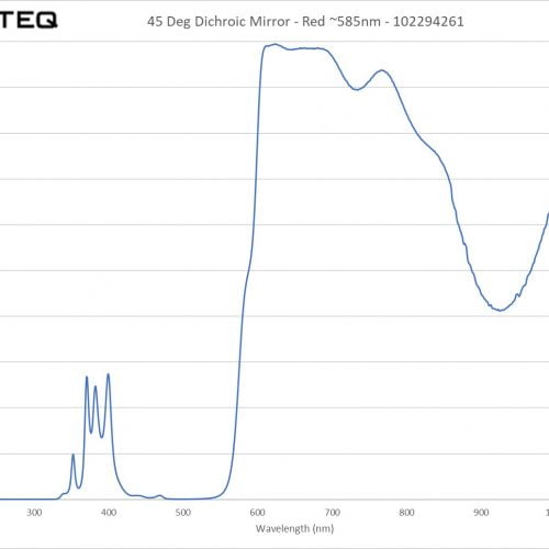 45 Deg Dichroic Mirror - Red ~585nm - 102294261