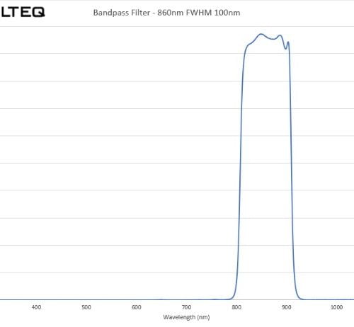 NIR Bandpass Filter - 860nm FWHM 100nm