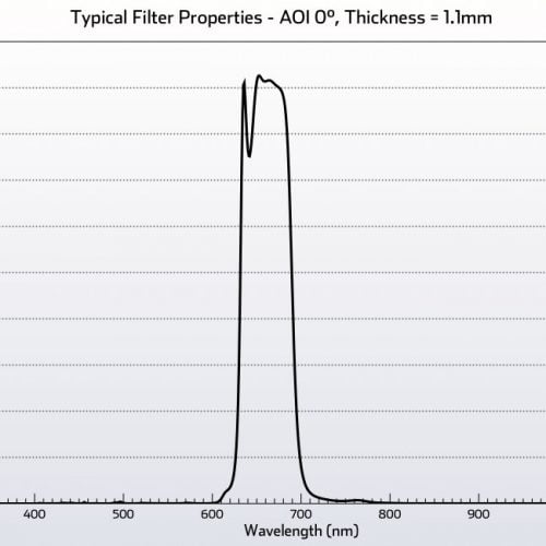 Remote Sensing Bandpass Filter 1.1mm Thickness CO674