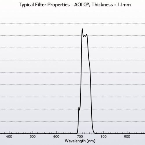 Remote Sensing Bandpass Filter 1.1mm Thickness