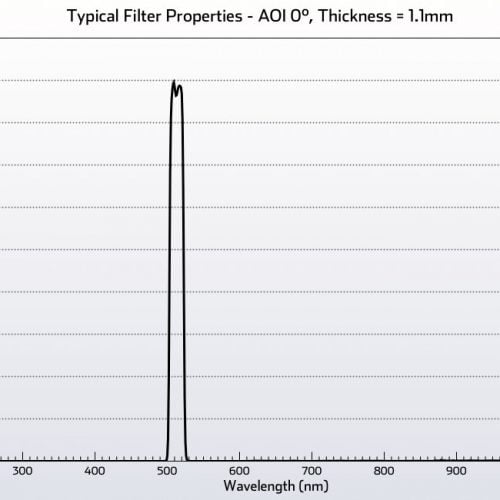 Biomedical 511nm FWHM 20nm