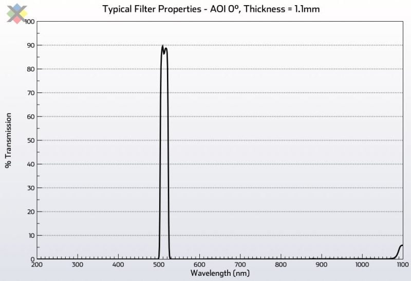 Biomedical 511nm FWHM 20nm