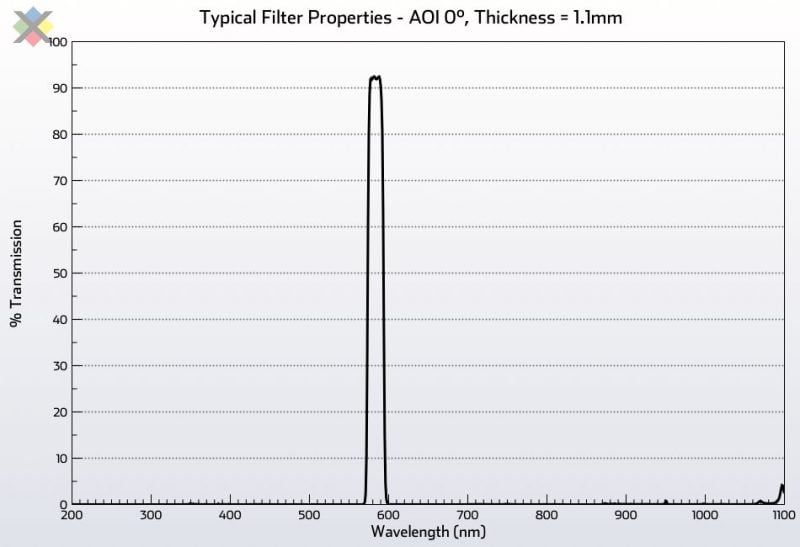 Biomedical 581nm FWHM 20nm