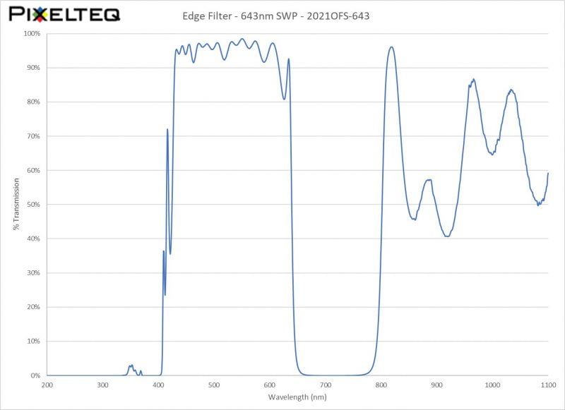 Edge Filter - 643nm SWP - 2021OFS-643