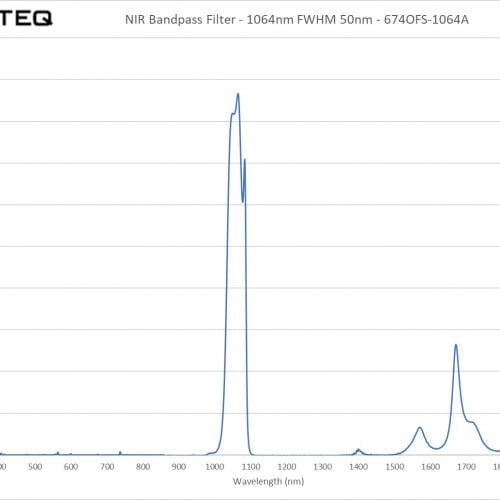 NIR Bandpass Filter - 1064nm FWHM 50nm - 674OFS-1064A