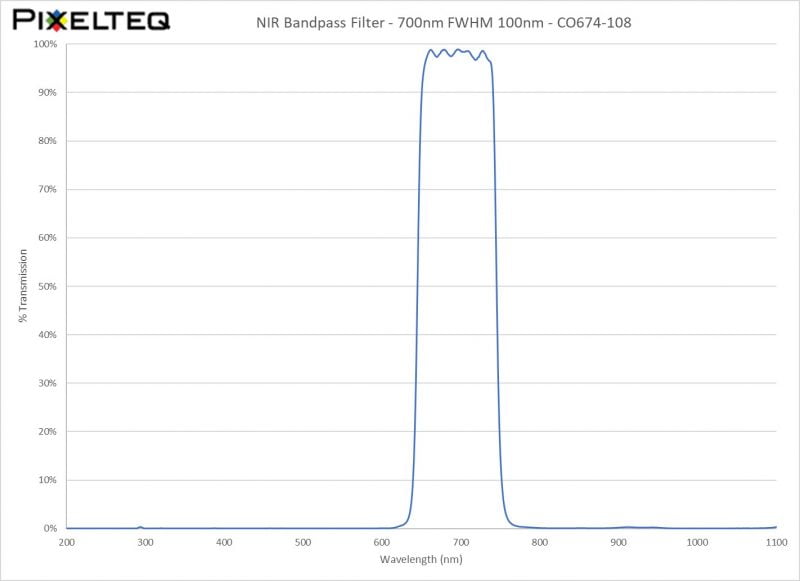 NIR Bandpass Filter - 700nm FWHM 100nm - CO674-108