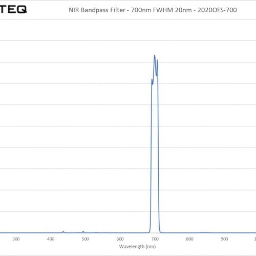 NIR Bandpass Filter - 700nm FWHM 20nm - 2020OFS-700