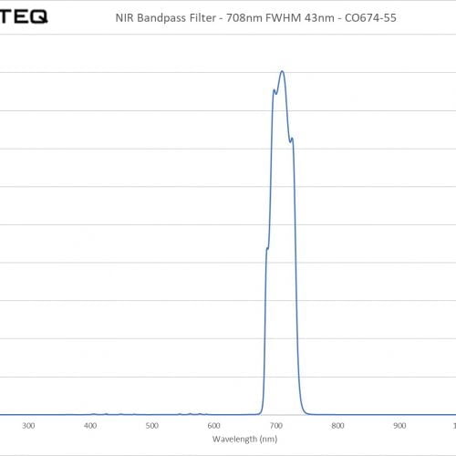 NIR Bandpass Filter - 708nm FWHM 43nm - CO674-55