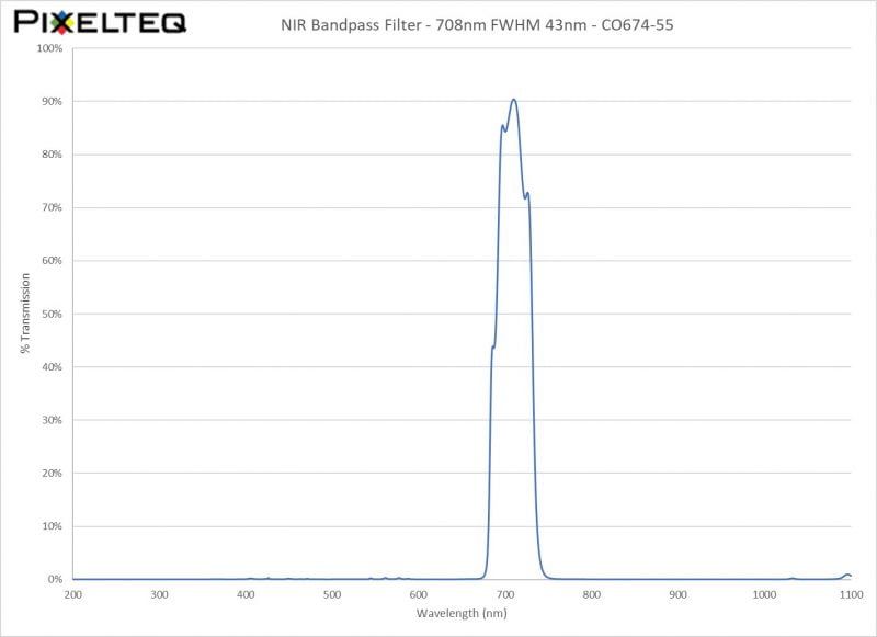 NIR Bandpass Filter - 708nm FWHM 43nm - CO674-55