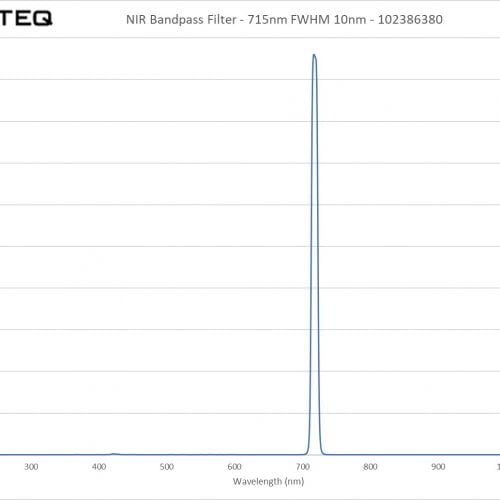 NIR Bandpass Filter - 715nm FWHM 10nm - 102386380