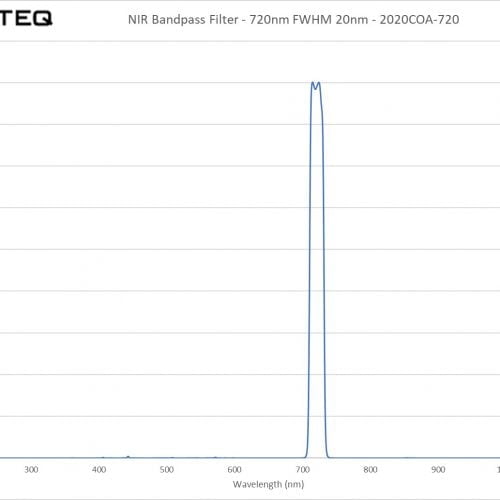 NIR Bandpass Filter - 720nm FWHM 20nm - 2020COA-720