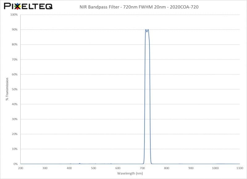 NIR Bandpass Filter - 720nm FWHM 20nm - 2020COA-720
