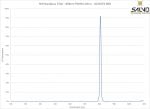 NIR Bandpass Filter - 808nm FWHM 10nm - 2020OFS-808