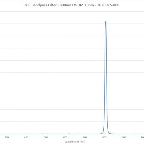 NIR Bandpass Filter - 808nm FWHM 10nm - 2020OFS-808