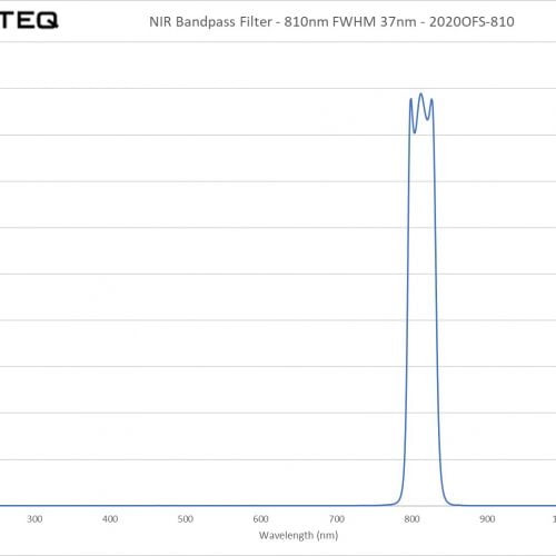 NIR Bandpass Filter - 810nm FWHM 37nm - 2020OFS-810