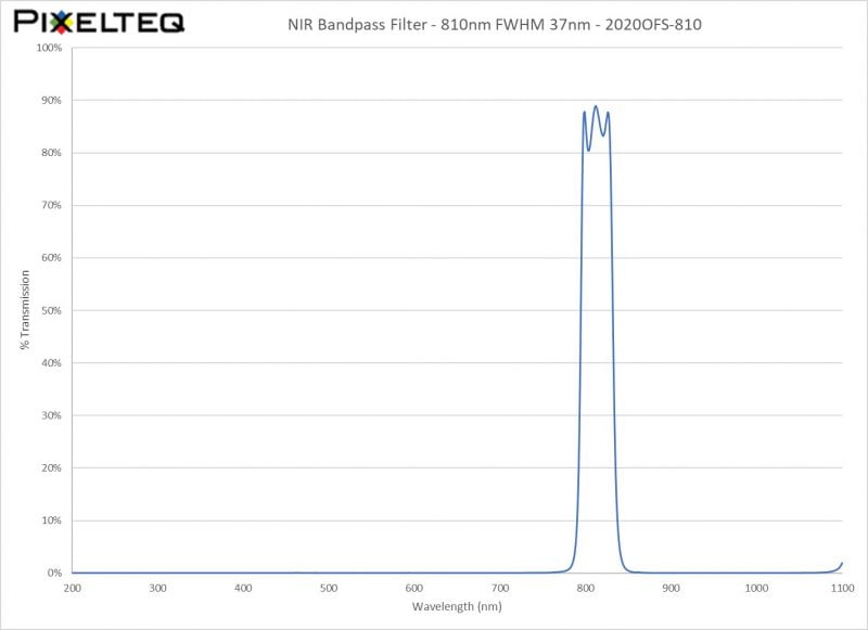 NIR Bandpass Filter - 810nm FWHM 37nm - 2020OFS-810