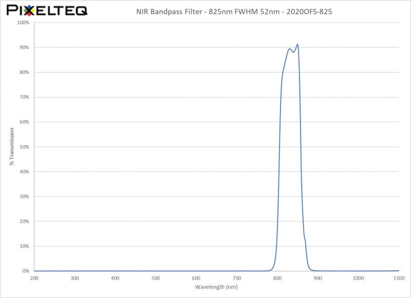 NIR Bandpass Filter - 825nm FWHM 52nm - 2020OFS-825