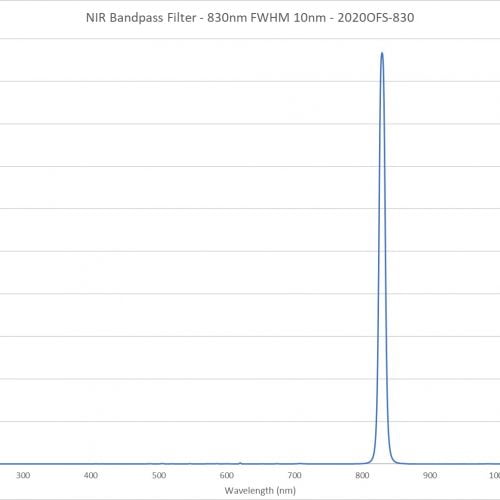 NIR Bandpass Filter - 830nm FWHM 10nm - 2020OFS-830