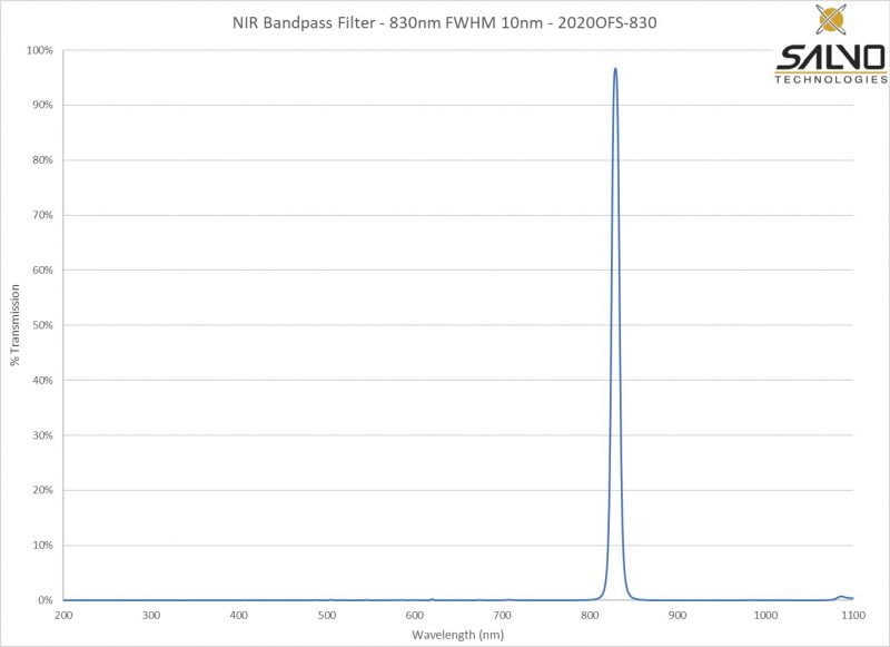 NIR Bandpass Filter - 830nm FWHM 10nm - 2020OFS-830