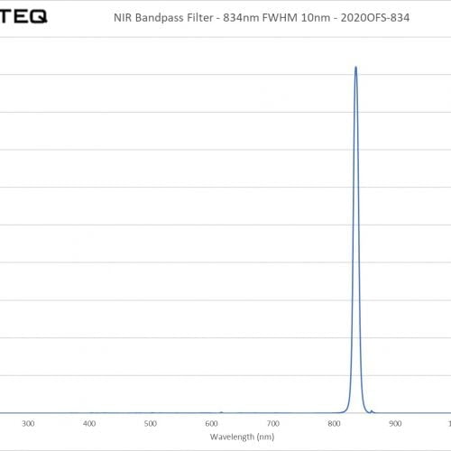 NIR Bandpass Filter - 834nm FWHM 10nm - 2020OFS-834