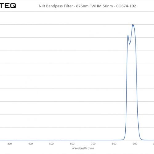 NIR Bandpass Filter - 875nm FWHM 50nm - CO674-102