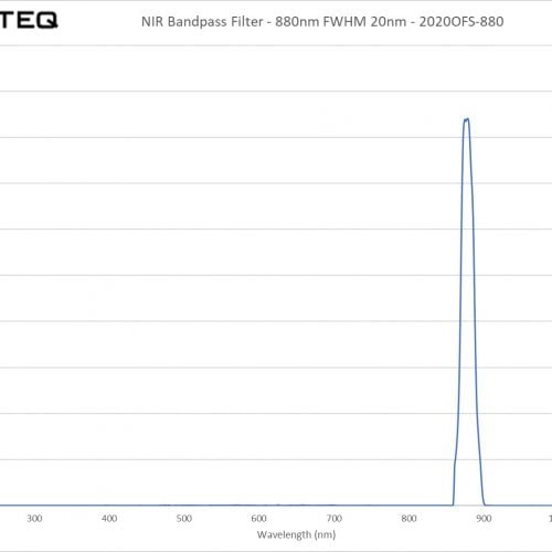 NIR Bandpass Filter - 880nm FWHM 20nm - 2020OFS-880