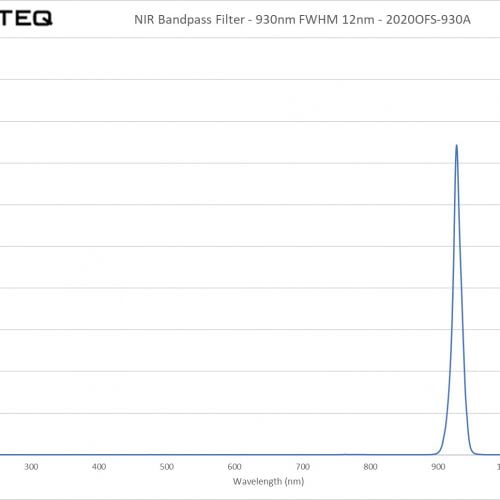 NIR Bandpass Filter - 930nm FWHM 12nm - 2020OFS-930A