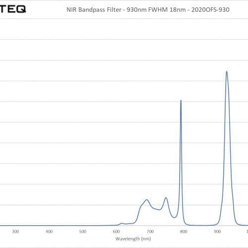 NIR Bandpass Filter - 930nm FWHM 18nm - 2020OFS-930