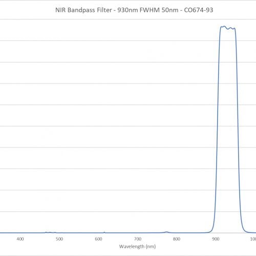 NIR Bandpass Filter - 930nm FWHM 50nm - CO674-93